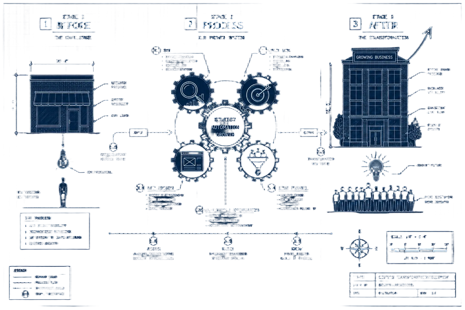 Blueprint illustration of how Nightflare Media transforms a business — from low visibility through SEO, paid ads, web design and lead generation to consistent growth.